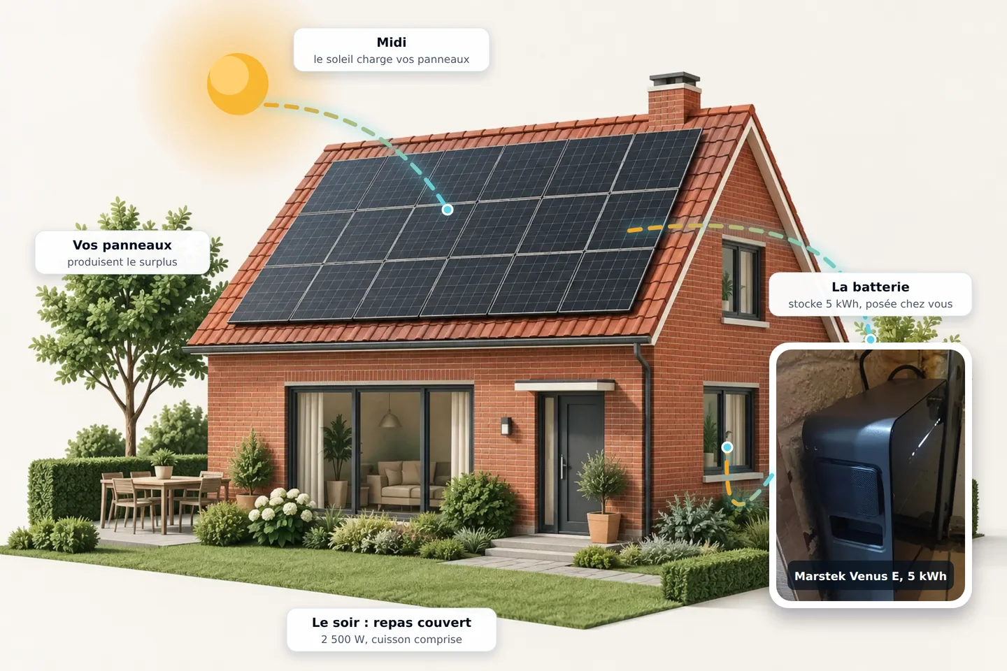 Maison avec panneaux solaires et batterie Marstek Venus E de 5 kWh : à midi le soleil charge la batterie, le soir elle couvre le repas avec 2 500 W